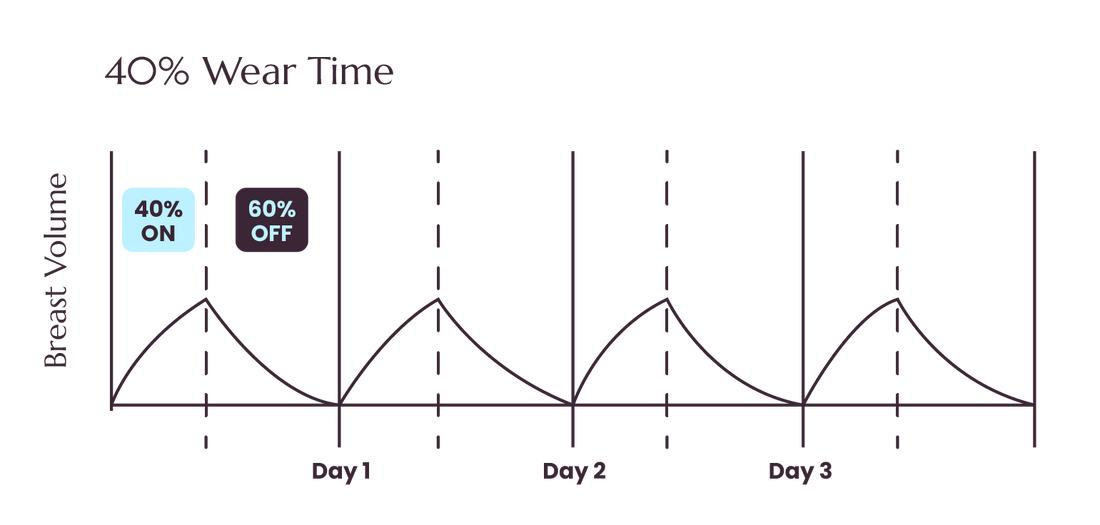 Original EVEBRA illustrative 40 percent wear-time graph