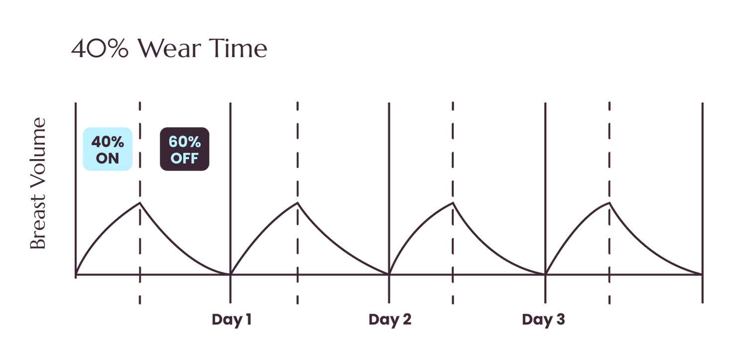 EVEBRA Growth Chart