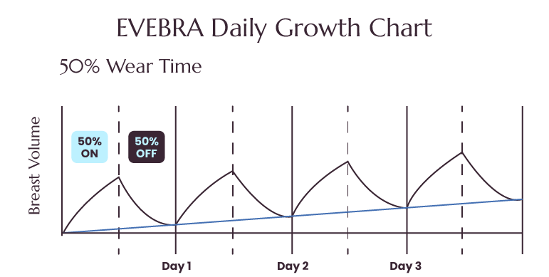 Original EVEBRA illustrative 50 percent wear-time graph