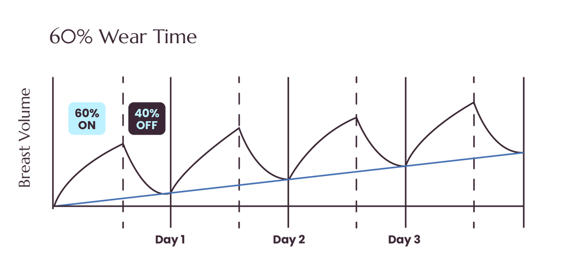 Original EVEBRA illustrative 60 percent wear-time graph