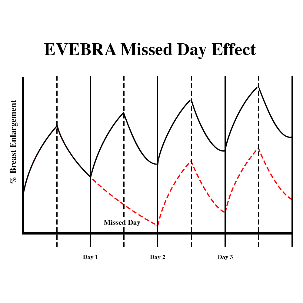 Original EVEBRA illustrative missed-day wear graph