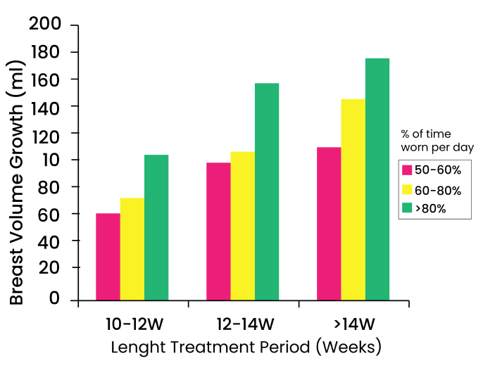 EVEBRA Breast enlargement graph